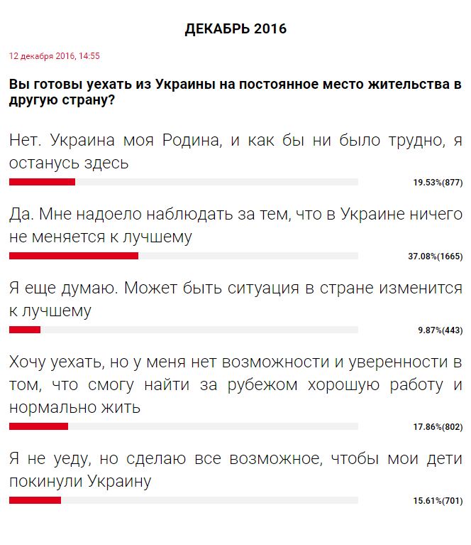 Читатели РБК-Украина высказались о переезде на постоянное место жительства в другую страну